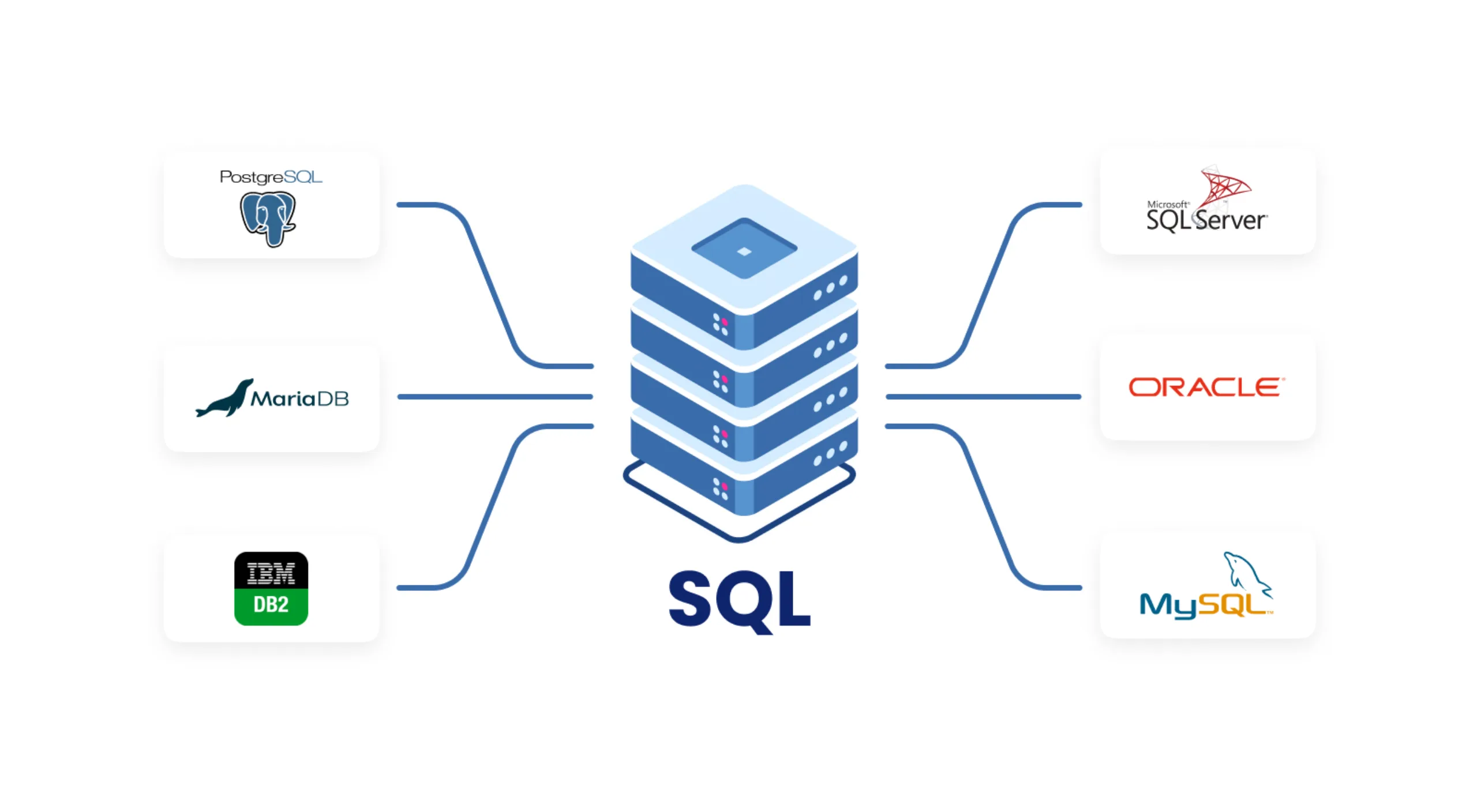 DBMS - Database development : SQL - Structured Query Language - relational