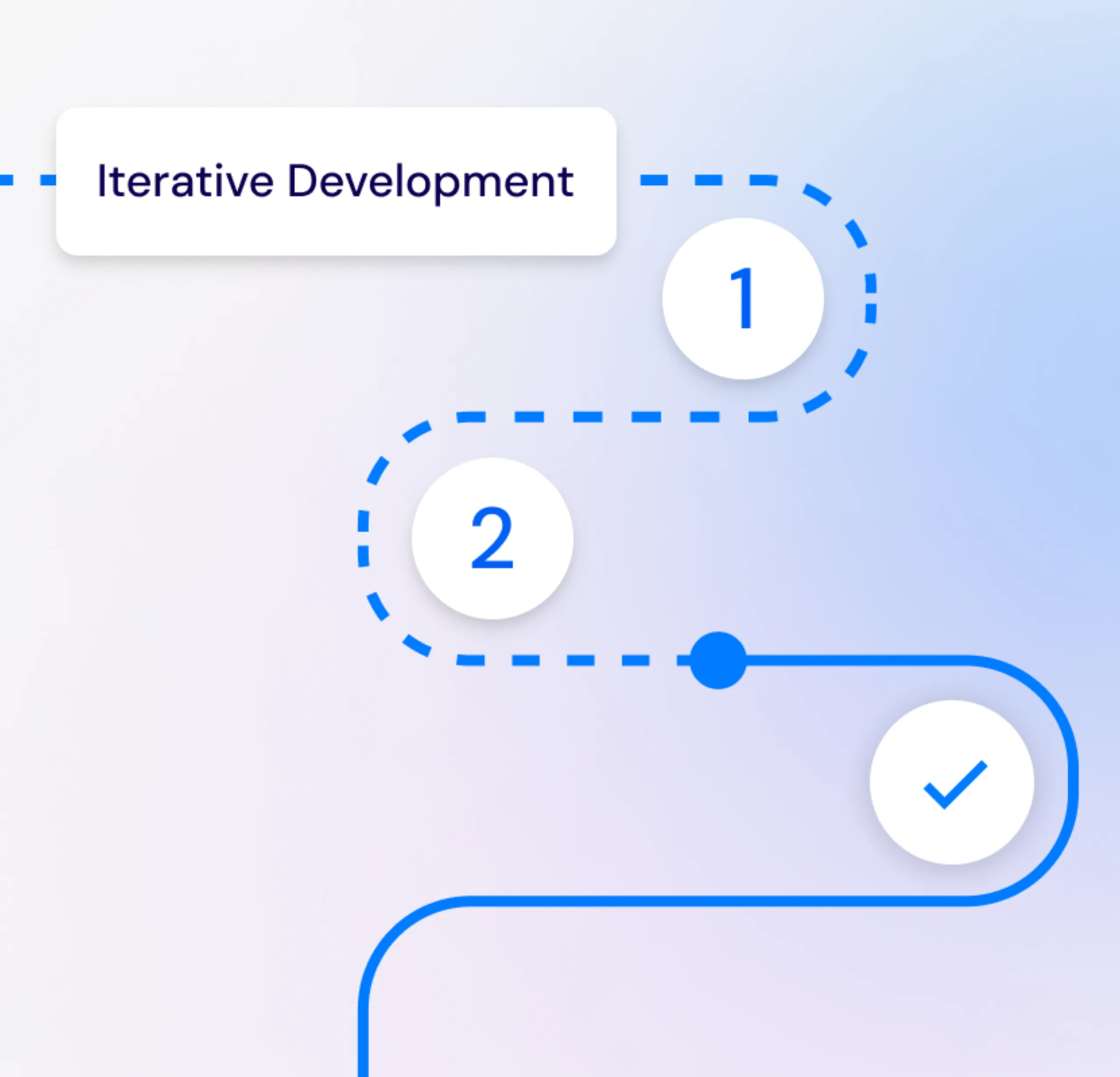 Iterative development